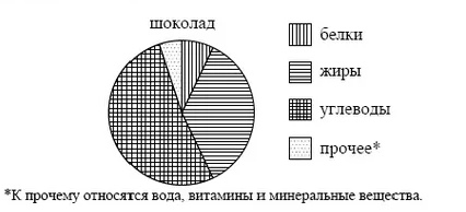 Определить по диаграмме сколько примерно жиров содержится в 100