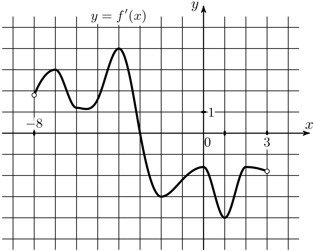 X 11 график. График y=f(x) на рисунке изображен корень f(x)=4. Укажите пары функция график производной этой функции y 3x-7.