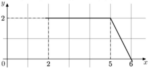 На рисунке изображен график некоторой функции y f x пользуясь рисунком
