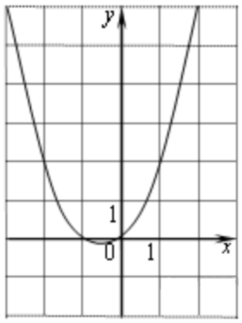 5 график какой из приведенных ниже функций изображен на рисунке