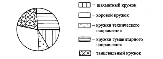 На круговой диаграмме представлено распределение учащихся девятых классов по спортивным секциям 100