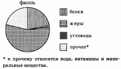 Сколько грамм содержится в диаграмме. Диаграмма питательных веществ фасоли. На диаграмме показано содержимое питательных веществ в фасоли. На диаграмме показано содержит питательных веществ в фасоли. На диаграмме показаны питательные вещества в фасоли.