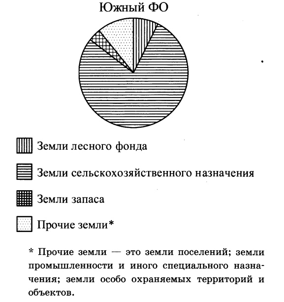 Круговая диаграмма земли. Земли сельскохозяйственного назначения диаграмма. Круговая диаграмма по почвам.