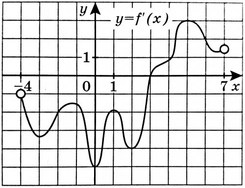 На рисунке изображен график производной функции f x на интервале 7 4